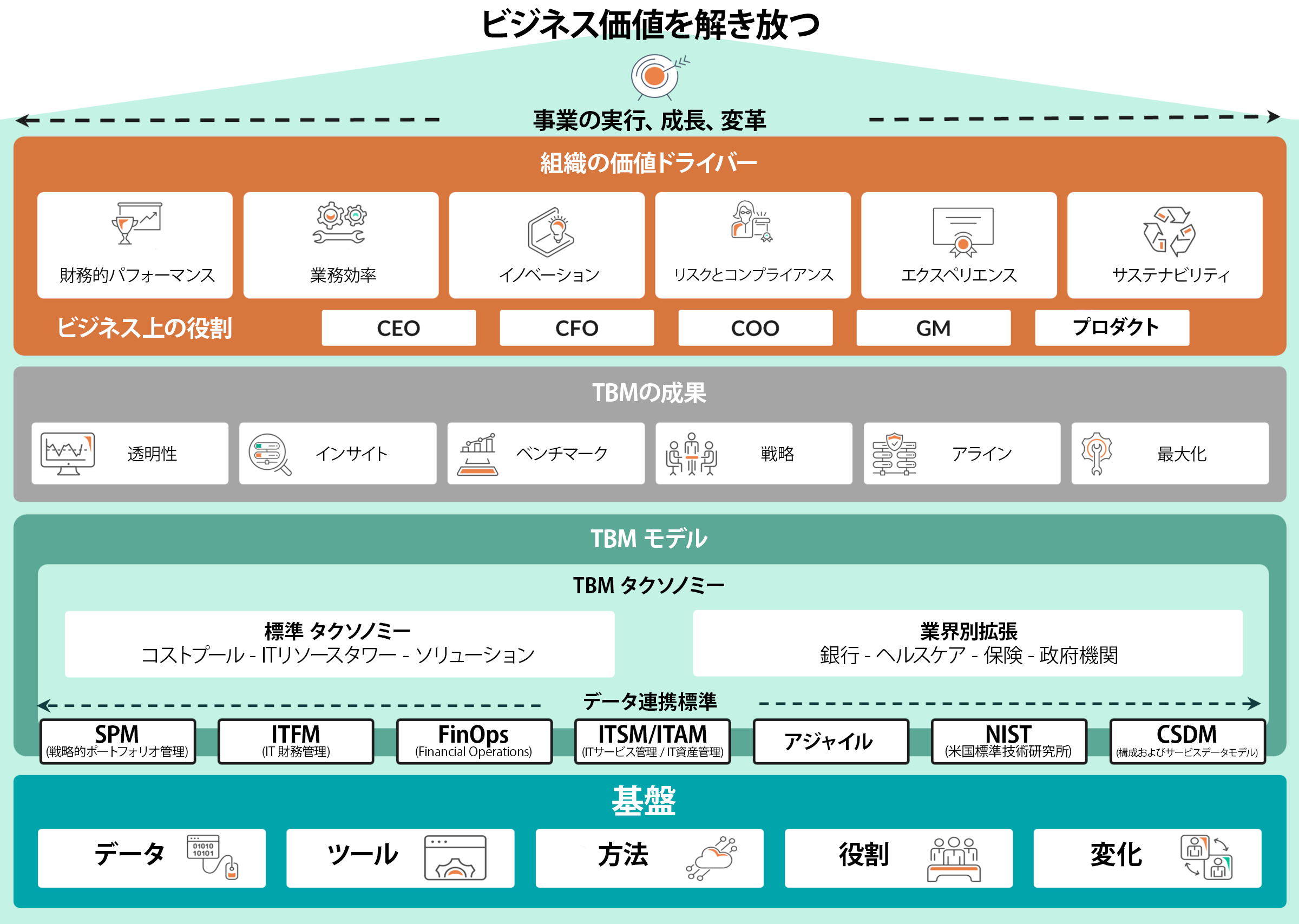 The TBM Framework: Connecting Technology to Business Value JP
