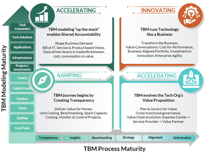 Tbm Model Display TBM Maturity Assessment v2.0 - TBM Council